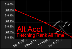 Total Graph of Alt Acct