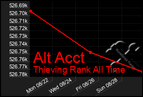 Total Graph of Alt Acct