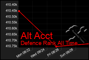 Total Graph of Alt Acct