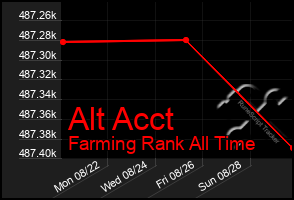 Total Graph of Alt Acct