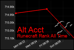 Total Graph of Alt Acct