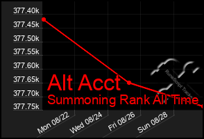 Total Graph of Alt Acct