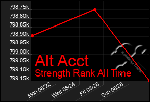 Total Graph of Alt Acct