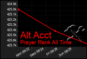 Total Graph of Alt Acct