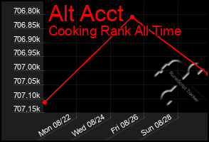 Total Graph of Alt Acct