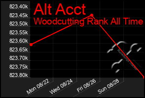 Total Graph of Alt Acct