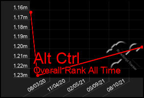 Total Graph of Alt Ctrl