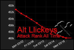 Total Graph of Alt Llickeys