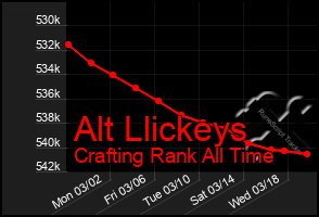 Total Graph of Alt Llickeys