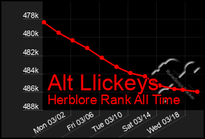 Total Graph of Alt Llickeys