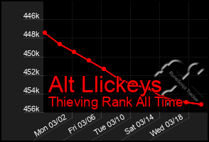 Total Graph of Alt Llickeys
