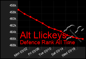 Total Graph of Alt Llickeys