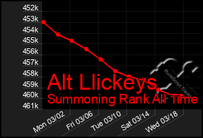 Total Graph of Alt Llickeys