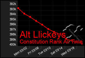 Total Graph of Alt Llickeys