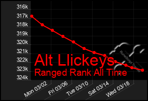 Total Graph of Alt Llickeys