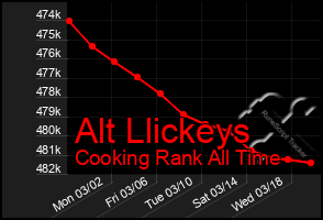 Total Graph of Alt Llickeys
