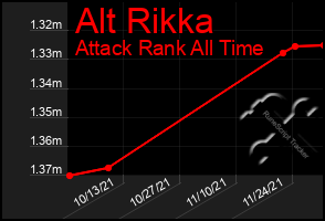 Total Graph of Alt Rikka