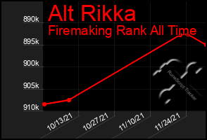 Total Graph of Alt Rikka