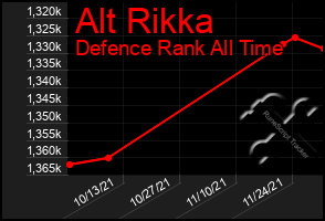 Total Graph of Alt Rikka