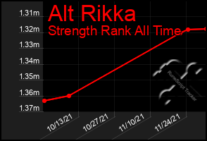 Total Graph of Alt Rikka