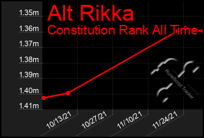 Total Graph of Alt Rikka