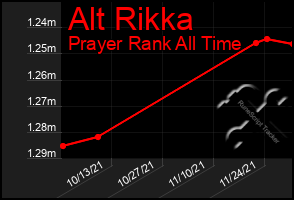 Total Graph of Alt Rikka