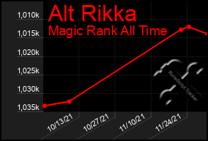 Total Graph of Alt Rikka