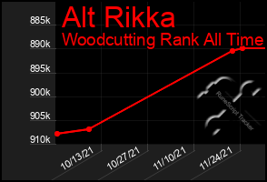 Total Graph of Alt Rikka