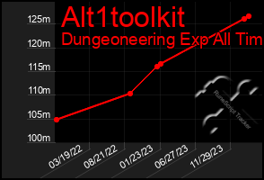 Total Graph of Alt1toolkit