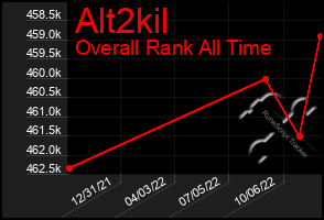 Total Graph of Alt2kil