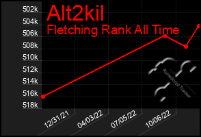 Total Graph of Alt2kil