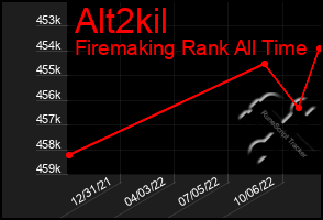 Total Graph of Alt2kil