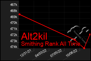 Total Graph of Alt2kil