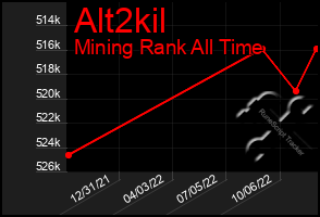 Total Graph of Alt2kil