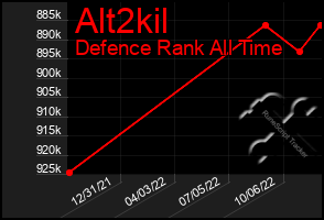 Total Graph of Alt2kil