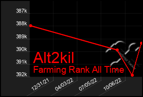 Total Graph of Alt2kil