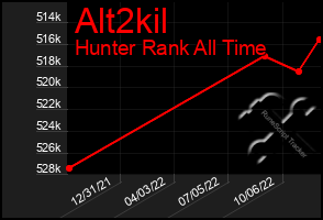 Total Graph of Alt2kil