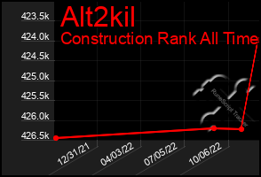 Total Graph of Alt2kil