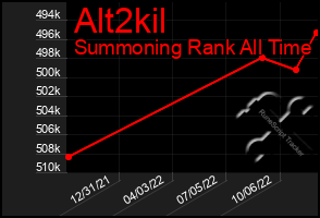 Total Graph of Alt2kil