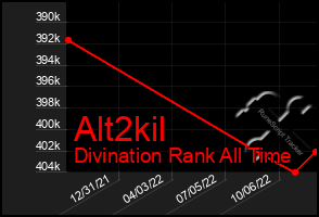 Total Graph of Alt2kil