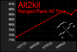 Total Graph of Alt2kil