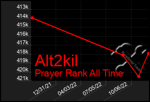 Total Graph of Alt2kil