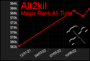 Total Graph of Alt2kil