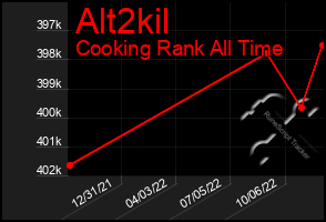 Total Graph of Alt2kil