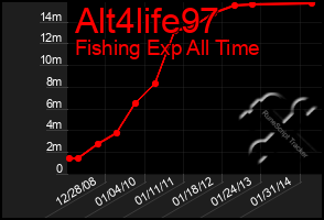 Total Graph of Alt4life97