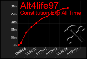 Total Graph of Alt4life97