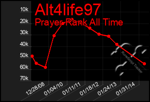 Total Graph of Alt4life97