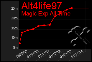 Total Graph of Alt4life97