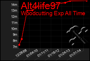 Total Graph of Alt4life97