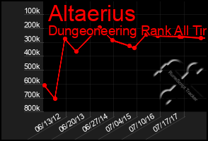 Total Graph of Altaerius